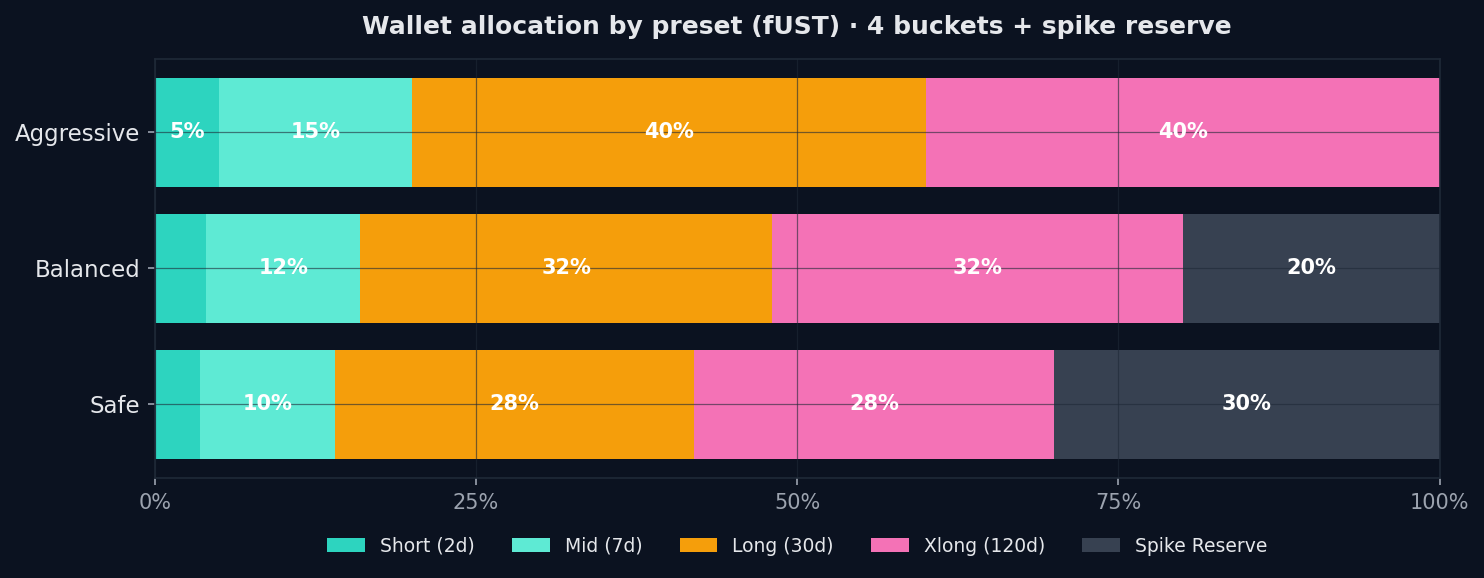 三種 preset 的錢包配置 · Aggressive 100% 部署；Balanced 留 20% 預備金；Safe 留 30%